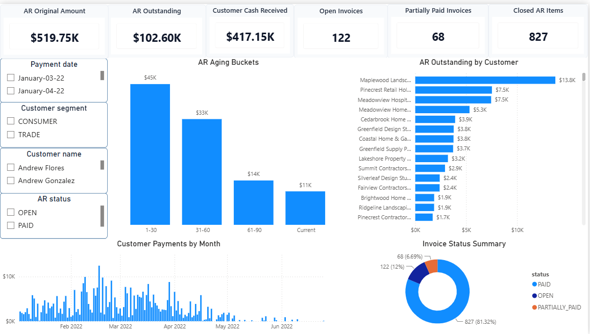 AR Dashboard Power BI dashboard screenshot