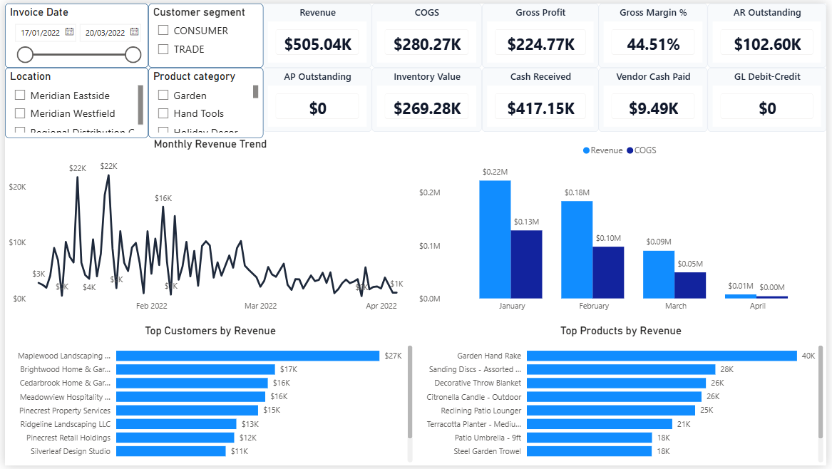 Executive overview dashboard built in Power BI
